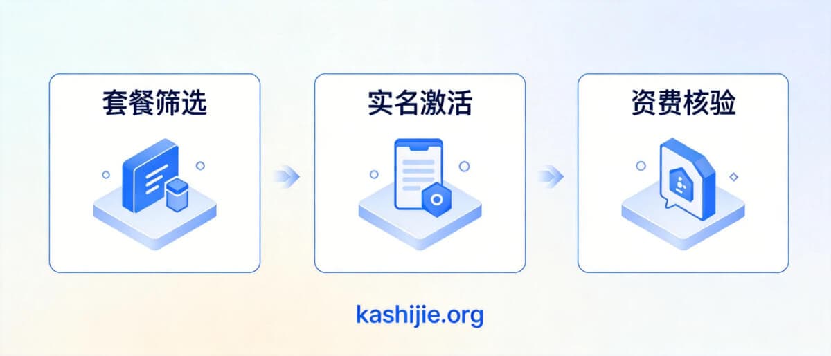 卡世界流量卡办理流程配图：套餐筛选、实名激活与资费核验步骤示意
