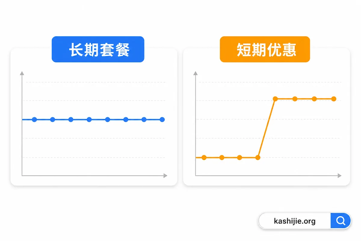 长期套餐与短期优惠卡月租走势对比：长期平稳，短期先低后高 - kashijie.org