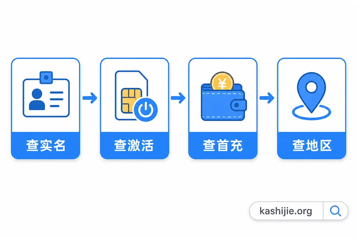 流量卡开卡失败排查顺序：查实名、查激活、查首充、查地区 - kashijie.org