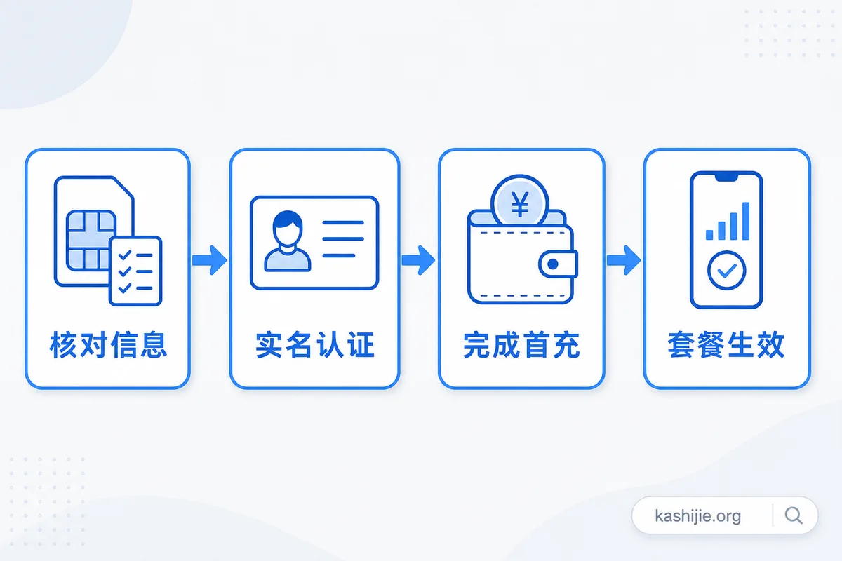 流量卡激活实名流程图：核对信息、实名认证、完成首充、套餐生效四步 - kashijie.org
