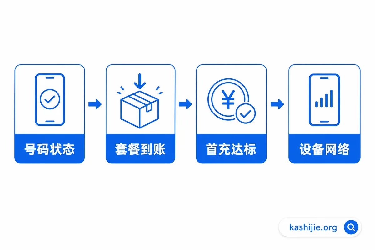 流量卡不能上网的排查顺序：先看号码状态，再看套餐到账，再看首充达标，最后看设备网络 - kashijie.org