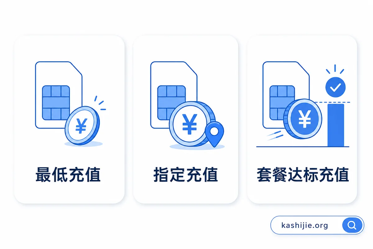流量卡首充三个概念：最低充值、指定充值、套餐达标充值 - kashijie.org