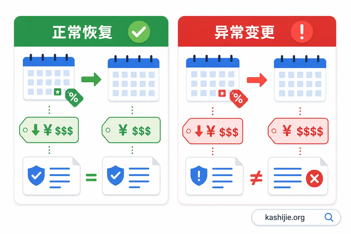 流量卡月租正常恢复与异常变更对比 - kashijie.org