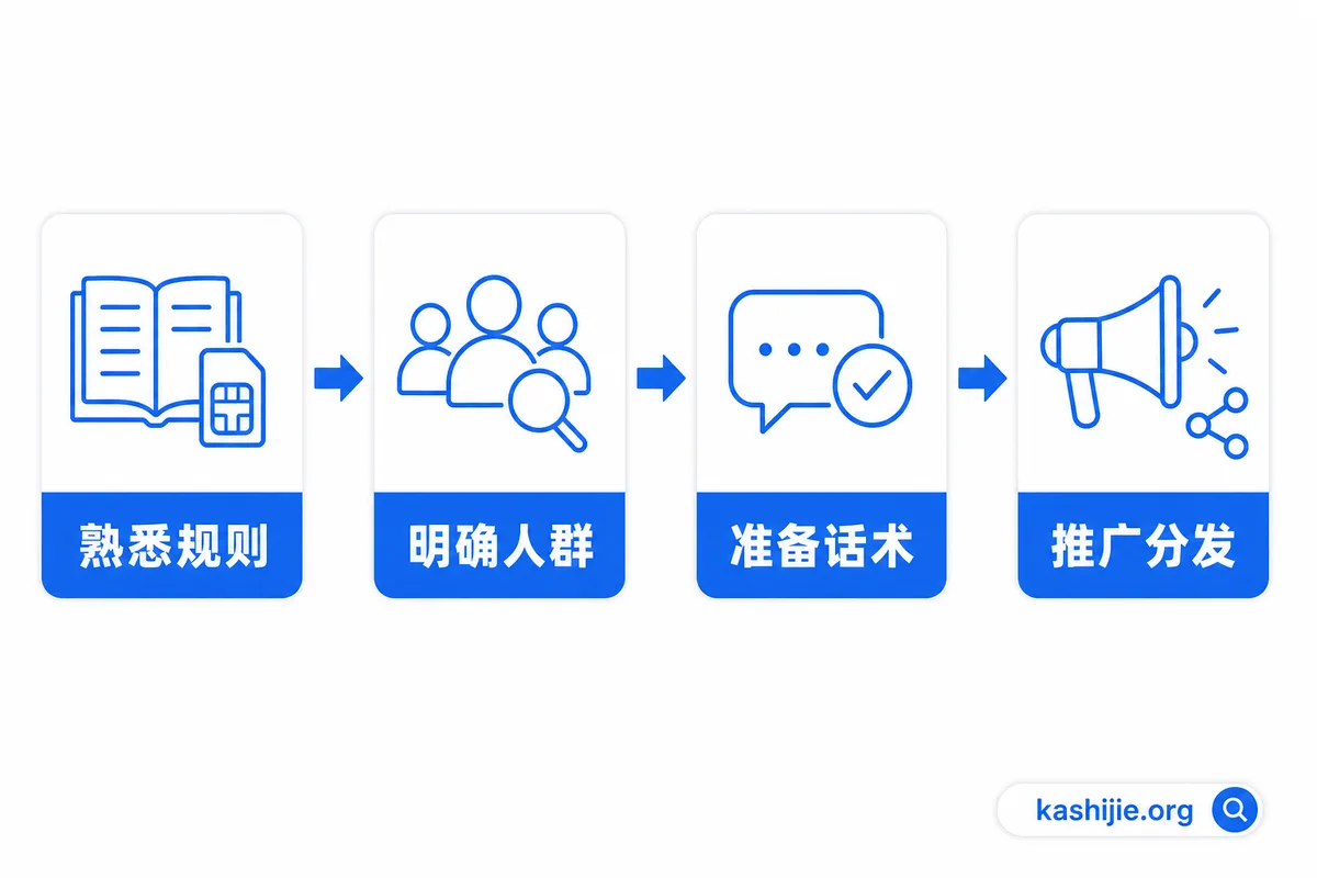新手起步四步:熟悉规则 → 明确人群 → 准备话术 → 推广分发 号卡代理新手起步的四步路径:熟悉规则、明确人群、准备话术、推广分发 - kashijie.org