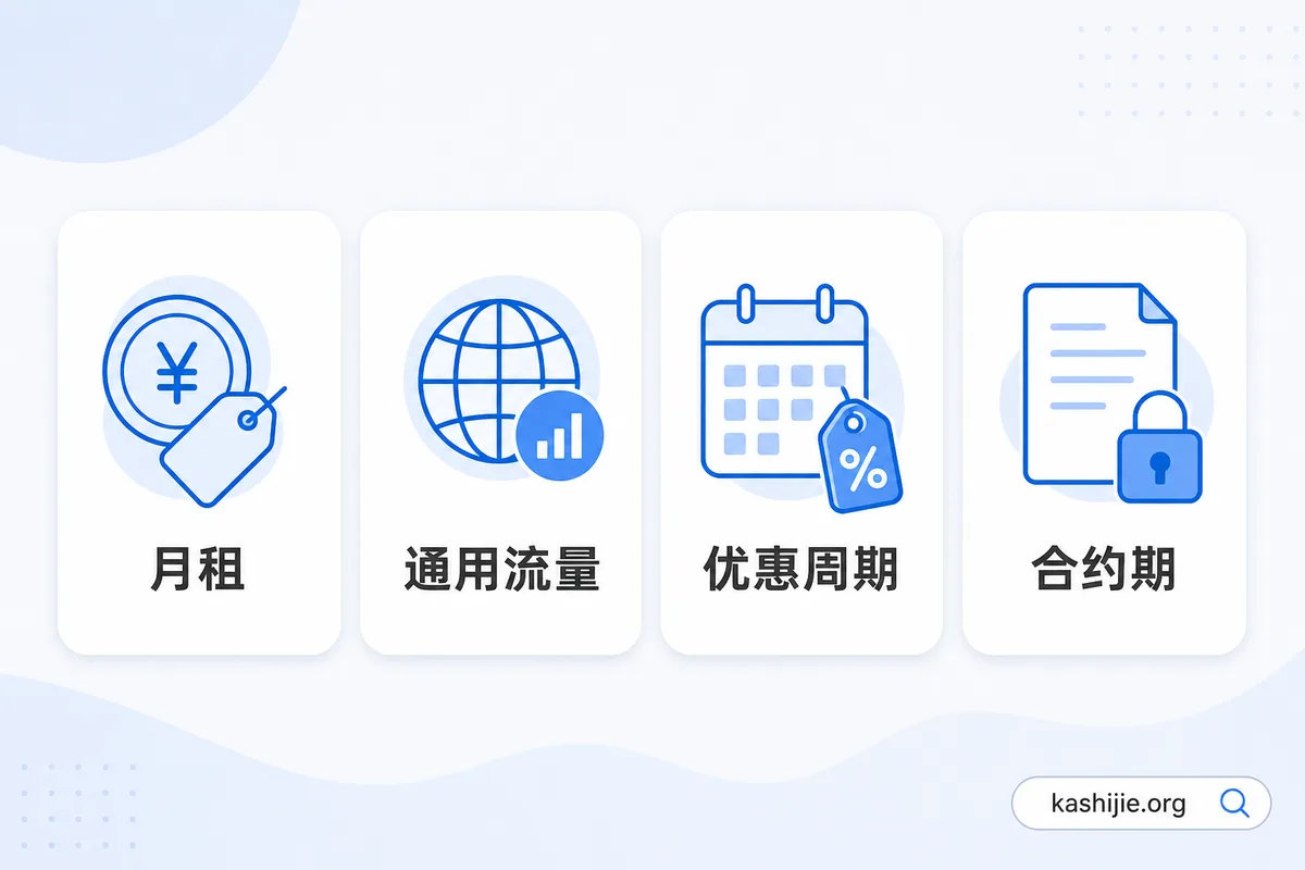 选流量卡看四点:月租、通用流量、优惠周期、合约期 流量卡选择四大核心要素:月租、通用流量、优惠周期、合约期 - kashijie.org