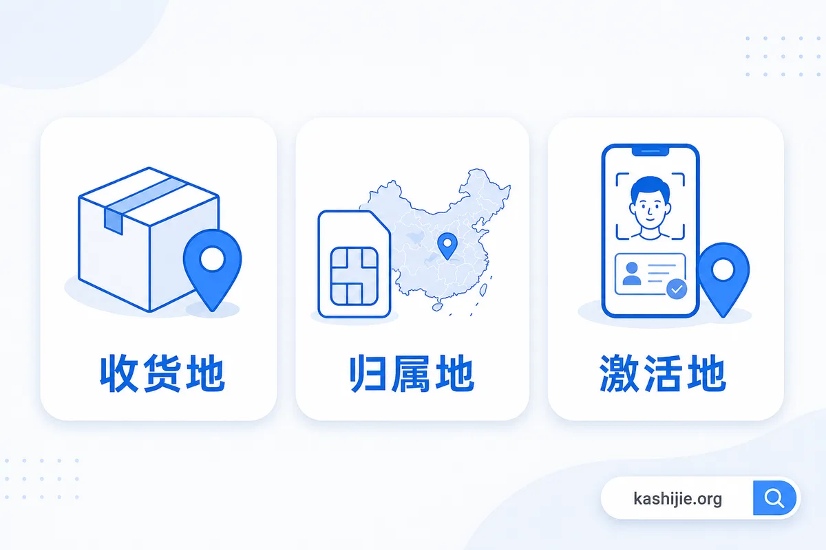 异地办卡先分清:收货地、归属地、激活地 流量卡收货地、归属地、激活地三个概念示意图 - kashijie.org