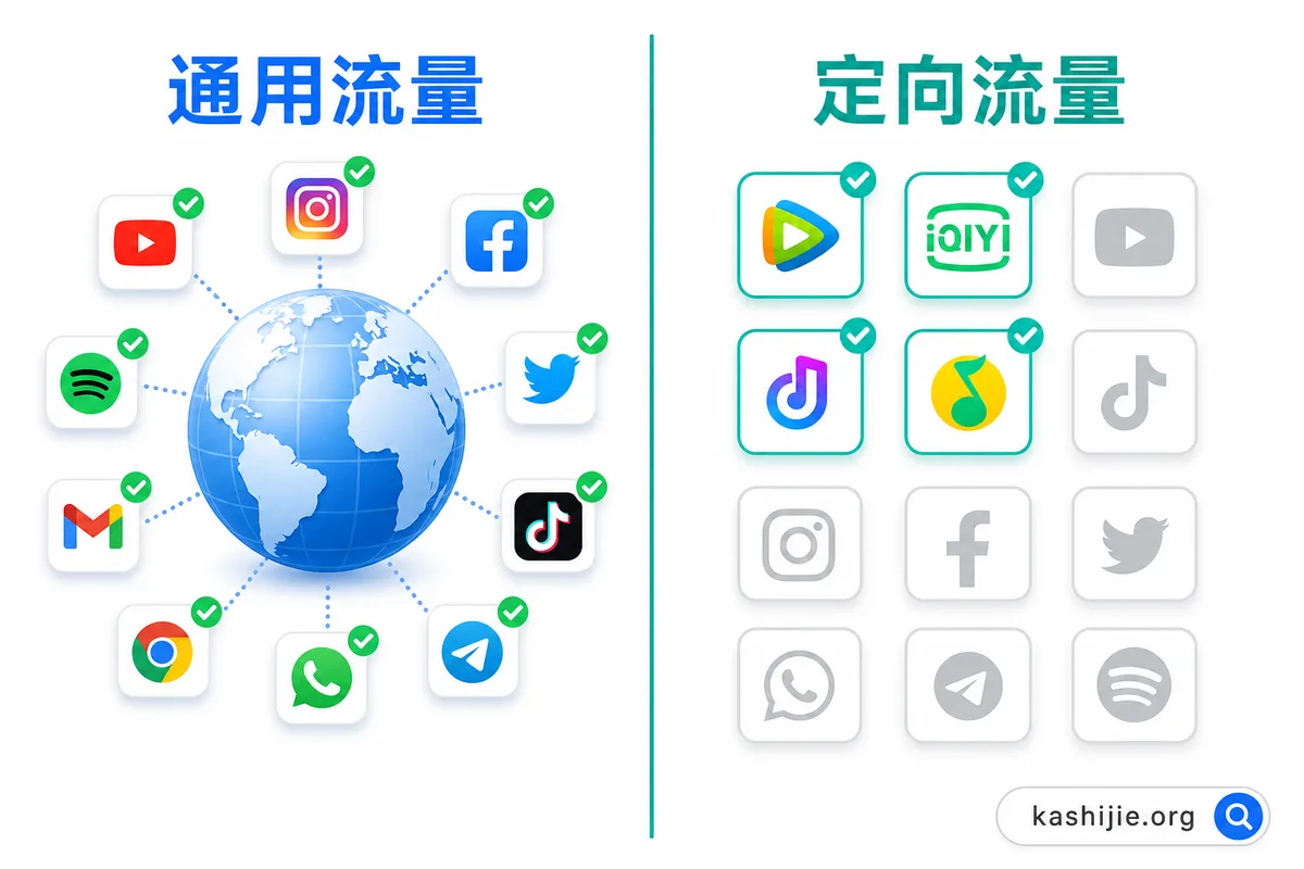 通用流量哪都能用,定向流量只限特定 App 通用流量与定向流量对比:通用流量哪都能用,定向流量只限特定App - kashijie.org